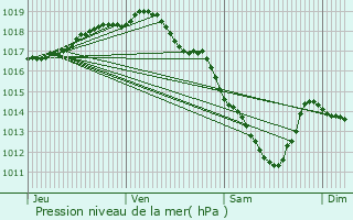 Graphe de la pression atmosphrique prvue pour Merksplas