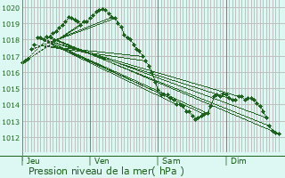 Graphe de la pression atmosphrique prvue pour Oye-Plage