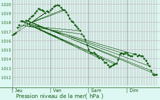 Graphe de la pression atmosphrique prvue pour Nouvelle-glise