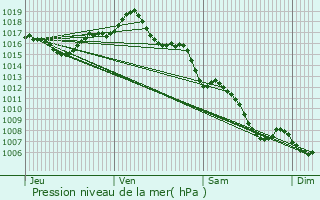 Graphe de la pression atmosphrique prvue pour Gramat