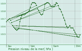 Graphe de la pression atmosphrique prvue pour Heubcourt-Haricourt