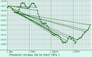 Graphe de la pression atmosphrique prvue pour Salles