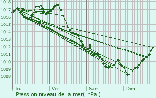 Graphe de la pression atmosphrique prvue pour Nac