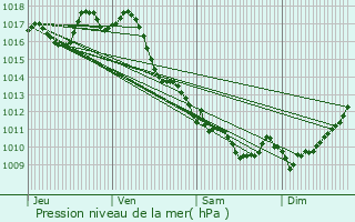 Graphe de la pression atmosphrique prvue pour Bgles