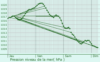 Graphe de la pression atmosphrique prvue pour Luant