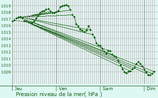 Graphe de la pression atmosphrique prvue pour Gujan-Mestras