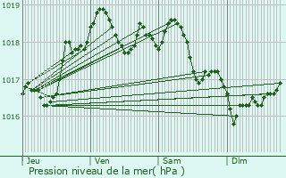 Graphe de la pression atmosphrique prvue pour Marolles-en-Hurepoix