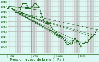 Graphe de la pression atmosphrique prvue pour Talence