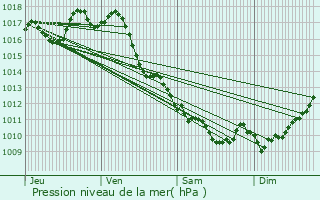 Graphe de la pression atmosphrique prvue pour Pessac