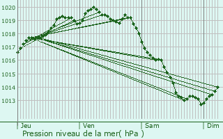 Graphe de la pression atmosphrique prvue pour Ploumanac