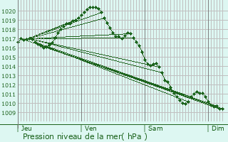 Graphe de la pression atmosphrique prvue pour Sgry