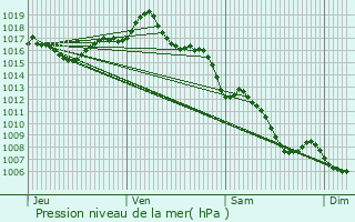 Graphe de la pression atmosphrique prvue pour Saint-Cr