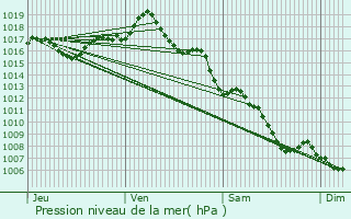 Graphe de la pression atmosphrique prvue pour Malemort-sur-Corrze