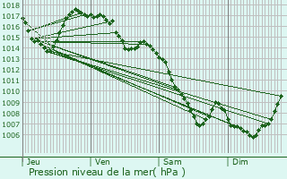 Graphe de la pression atmosphrique prvue pour Chaudes-Aigues