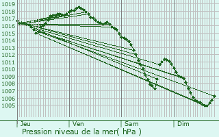 Graphe de la pression atmosphrique prvue pour Consolation-Maisonnettes