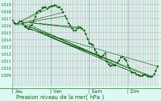 Graphe de la pression atmosphrique prvue pour La Celle