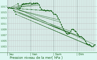 Graphe de la pression atmosphrique prvue pour Meythet