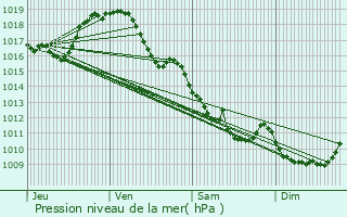 Graphe de la pression atmosphrique prvue pour Budelire