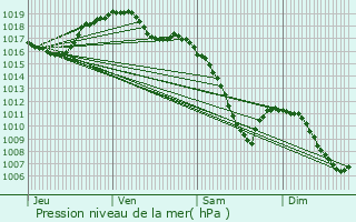 Graphe de la pression atmosphrique prvue pour Belmont