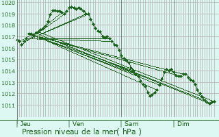 Graphe de la pression atmosphrique prvue pour Berlaar