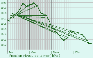 Graphe de la pression atmosphrique prvue pour Poperinge