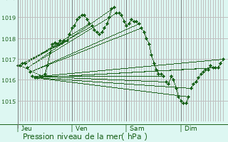 Graphe de la pression atmosphrique prvue pour Saint-Germain-du-Corbis