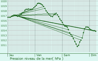 Graphe de la pression atmosphrique prvue pour Hoeselt