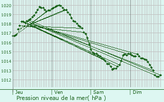 Graphe de la pression atmosphrique prvue pour Audrehem