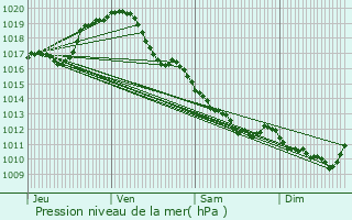 Graphe de la pression atmosphrique prvue pour Issoudun