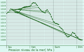 Graphe de la pression atmosphrique prvue pour Vallire