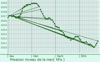Graphe de la pression atmosphrique prvue pour Gehe