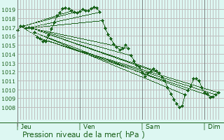Graphe de la pression atmosphrique prvue pour Bougarber