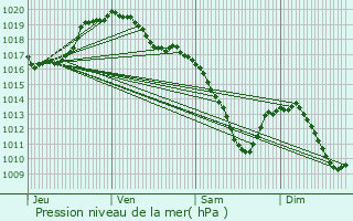 Graphe de la pression atmosphrique prvue pour Bullange