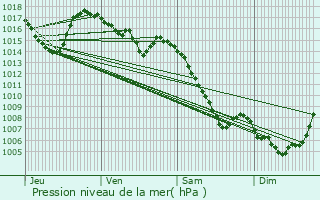 Graphe de la pression atmosphrique prvue pour Chanac