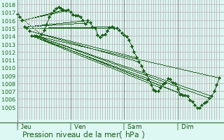 Graphe de la pression atmosphrique prvue pour Saint-Sauveur-de-Peyre