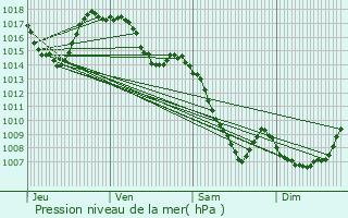 Graphe de la pression atmosphrique prvue pour Roffiac