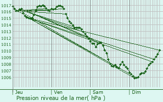 Graphe de la pression atmosphrique prvue pour Malemort-sur-Corrze