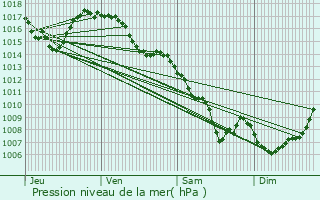 Graphe de la pression atmosphrique prvue pour Saint-Vincent-de-Salers