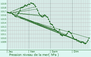 Graphe de la pression atmosphrique prvue pour Buxires-les-Mines