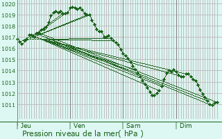 Graphe de la pression atmosphrique prvue pour Begijnendijk