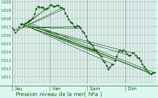 Graphe de la pression atmosphrique prvue pour Boom