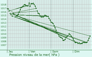 Graphe de la pression atmosphrique prvue pour Brassac-les-Mines