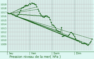 Graphe de la pression atmosphrique prvue pour Le Brethon