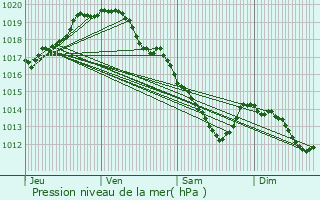 Graphe de la pression atmosphrique prvue pour Herzele