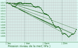 Graphe de la pression atmosphrique prvue pour Florensac