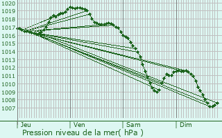 Graphe de la pression atmosphrique prvue pour Bitche