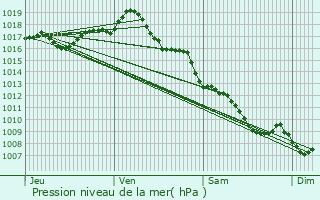 Graphe de la pression atmosphrique prvue pour Ribrac