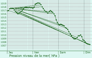 Graphe de la pression atmosphrique prvue pour Meuzac