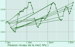 Graphe de la pression atmosphrique prvue pour Montigny-ls-Metz