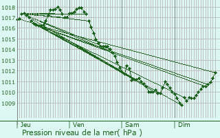 Graphe de la pression atmosphrique prvue pour Chevanceaux